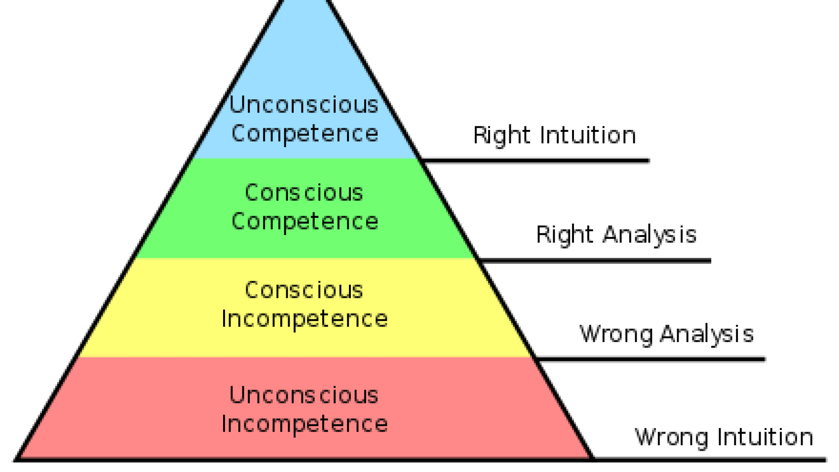 440px-Competence_Hierarchy_adapted_from_Noel_Burch_by_Igor_Kokcharov.svg